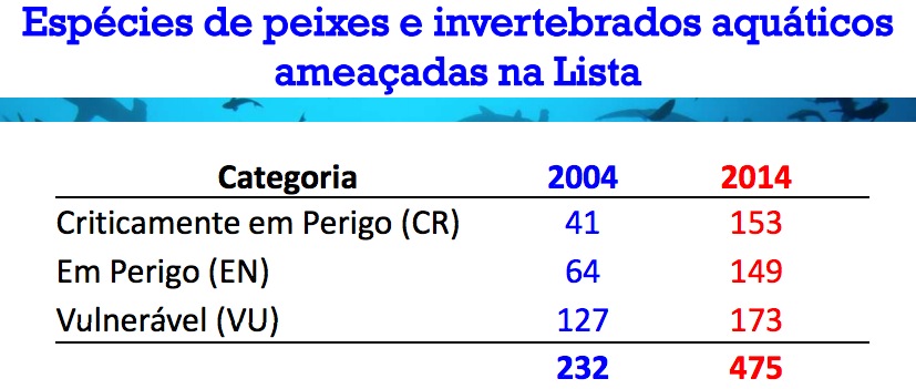 Fonte: Ministério do Meio Ambiente (MMA)