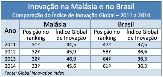 Brasil-Malasia_Inovacao