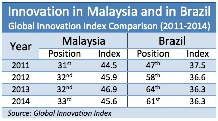 Brazil-Malaysia_Innovation