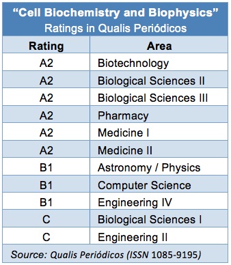 Qualis_CBB_English