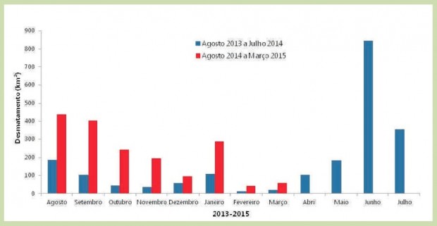 Gráfico comparativo dos registros de desmatamentos na Amazônia Legal nos períodos de agosto de 2013 e julho de 2014 (barras azuis) e de agosto de 2014 a março de 2015 (barras vermelhas) pelo Imazon (Instituto do Homem e Meio Ambiente na Amazônia). Imagem: SAD/Imazon/Divulgação