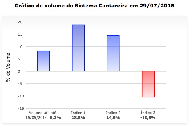 Cantareira_29-7-2015