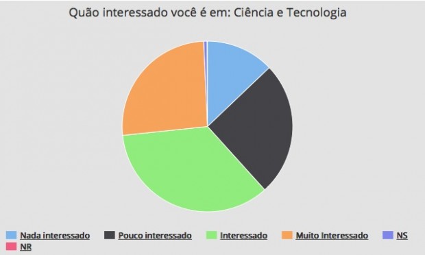 Interesse_em_C-e-T